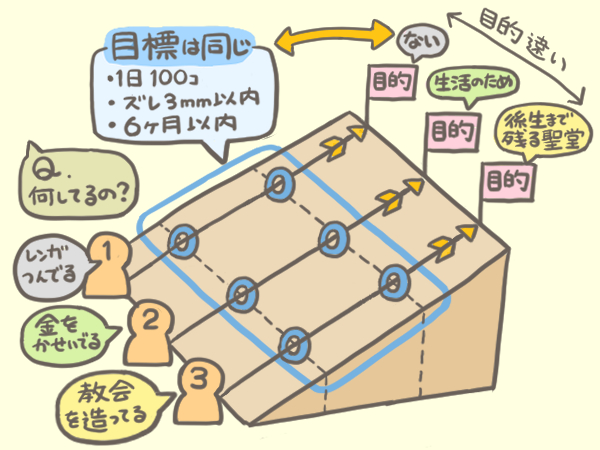 目的と目標、戦略と戦術の違い - ゴウ図ログ
