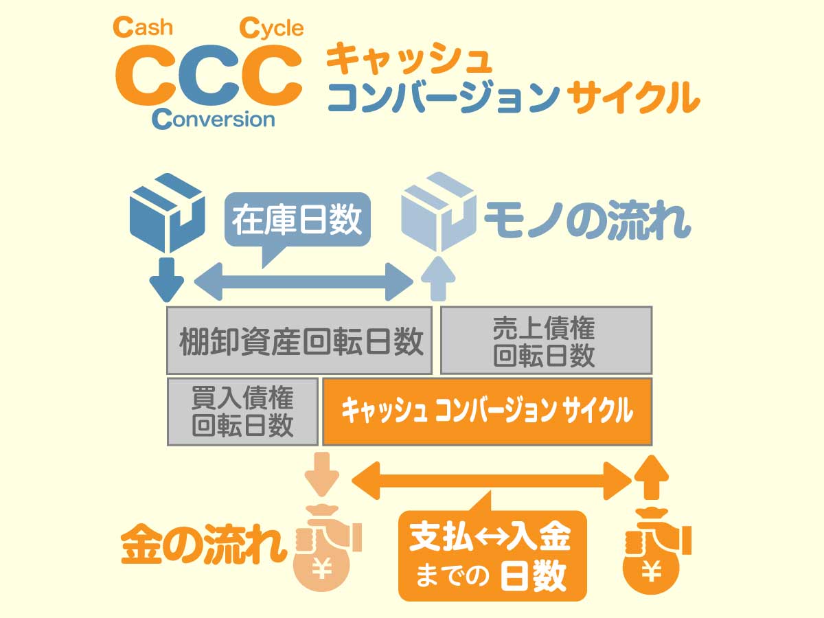 CCC_キャッシュ コンバージョン サイクルとは？ - ゴウ …