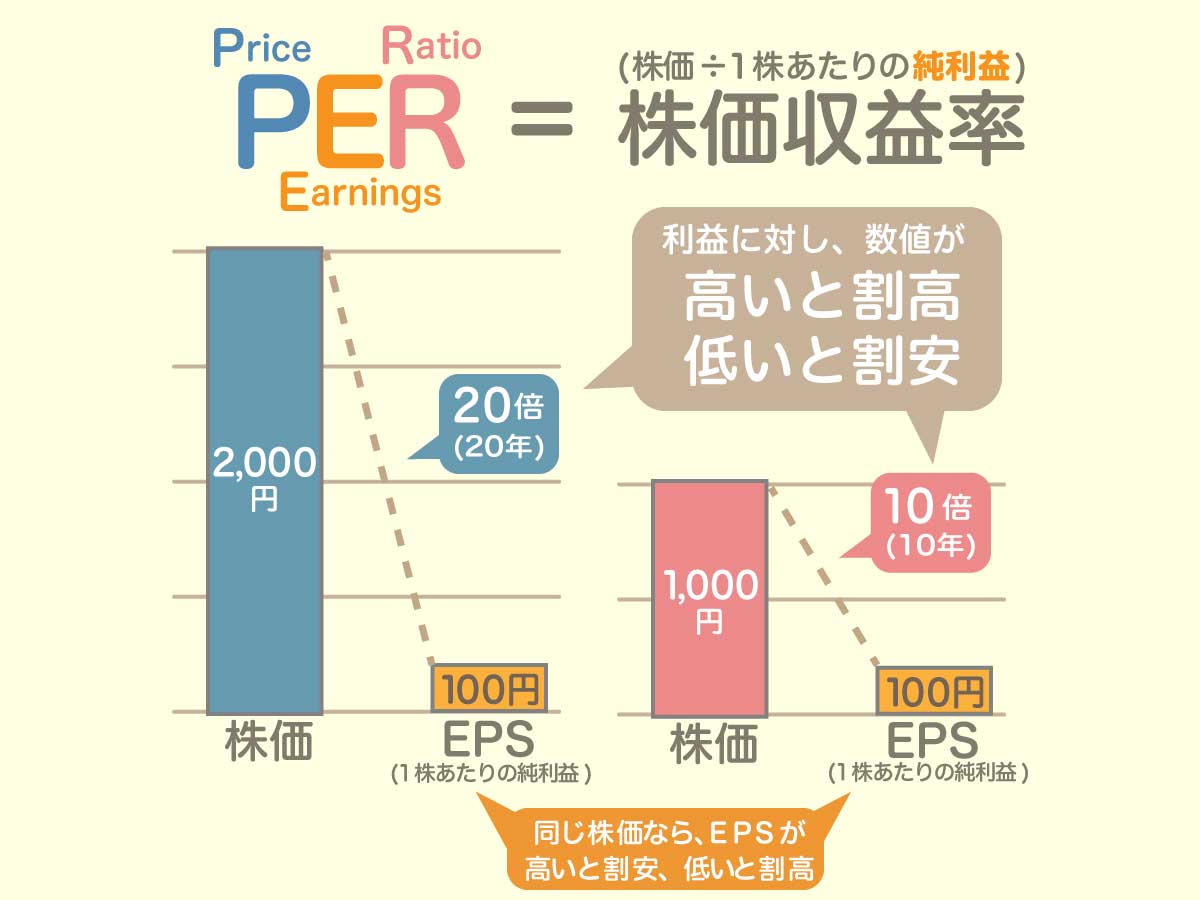 PERとは？ - ゴウ図ログ